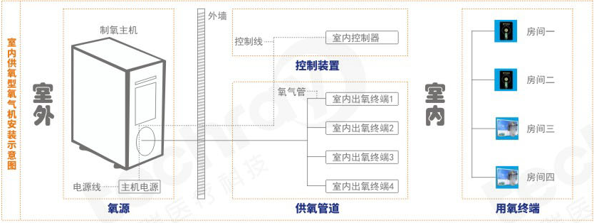 彌散供氧系統(tǒng)